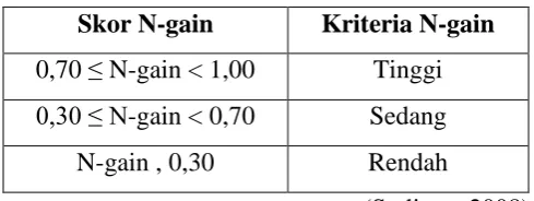Tabel 3.4. Kriteria Normalized Gain 