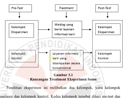 Gambar 3.1 Rancangan Treatment Eksperimen Semu 