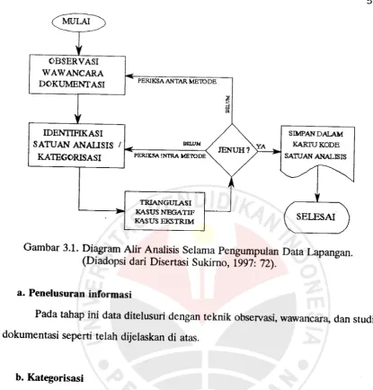 Gambar 3.1. Diagram Alir Analisis Selama Pengumpulan Data Lapangan.(Diadopsi dari Disertasi Sukirno, 1997: 72).