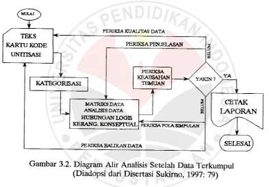 Gambar 3.2. Diagram Alir Analisis Setelah Data Terkumpul(Diadopsi dari Disertasi Sukirno, 1997: 79)