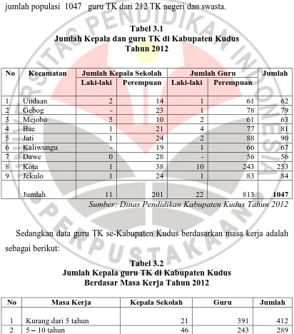 Tabel 3.1 Jumlah Kepala dan guru TK di Kabupaten Kudus 