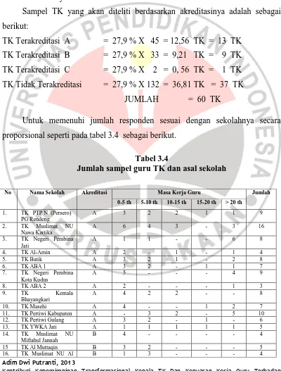 Tabel 3.4 Jumlah sampel guru TK dan asal sekolah 
