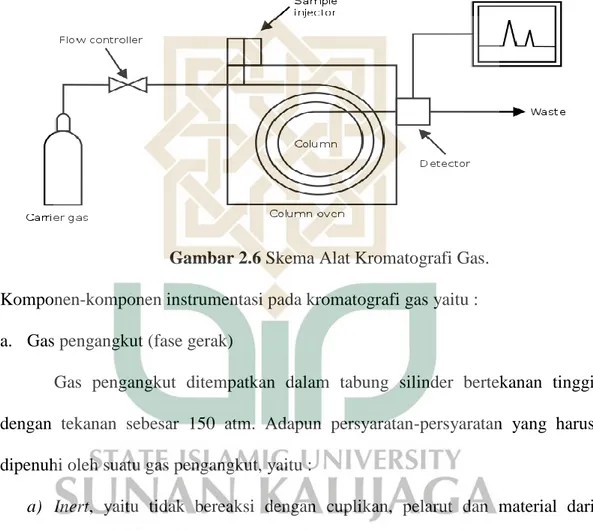 Gambar 2.6 Skema Alat Kromatografi Gas. 