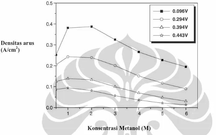 Gambar 2.2. Pengaruh konsentrasi metanol terhadap densitas arus  (Jiabin et al., 2005)