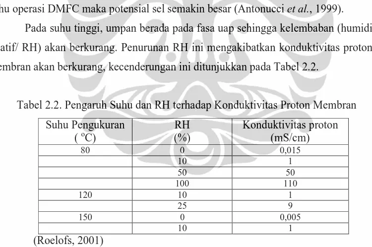 Tabel 2.2. Pengaruh Suhu dan RH terhadap Konduktivitas Proton Membran  
