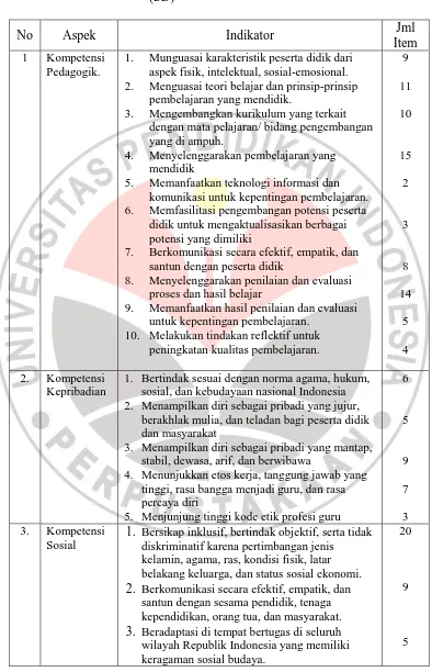 Tabel 3.6.  Kisi-kisi Instrumen Kompetensi Guru Sekolah Dasar (SD) 