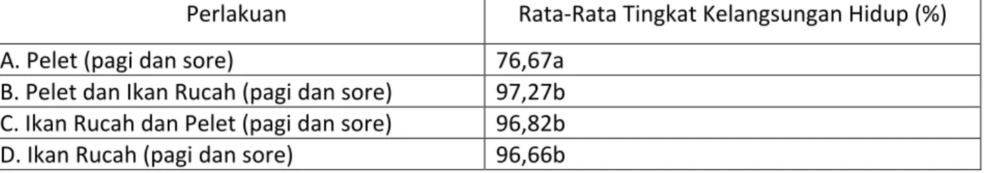 Tabel 1. Rata–Rata Tingkat Kelangsungan Hidup Ikan Kerapu Macan pada berbagai perlakuan Perlakuan Rata-Rata Tingkat Kelangsungan Hidup (%)