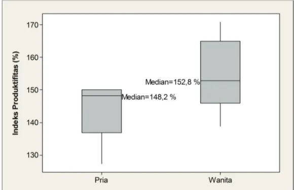 Gambar 2. Perbandingan distribusi produktifitas antara pekerja pria dan wanita