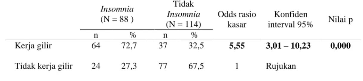 Tabel 2. Hubungan Terjadinya Insomnia Menurut Populasi Subjek  Insomnia  (N = 88 )  Tidak  Insomnia  (N = 114)  Odds rasio  kasar   Konfiden  interval 95%  Nilai p  n  %  n   %    Kerja gilir  64  72,7  37  32,5  5,55  3,01 – 10,23  0,000 