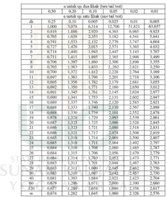 Tabel Distribusi Nilai t 