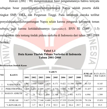 Tabel 1.1 Data Kasus Tindak Pidana Narkoba di Indonesia 