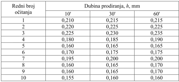 Tablica 7. Dubine prodiranja kuglice u laminat nakon 10, 30 i 60 sekundi  Dubina prodiranja, h, mm Redni broj  očitanja  10'  30'  60'  1  0,210  0,215  0,215  2  0,220  0,225  0,225  3  0,225  0,230  0,235  4  0,180  0,185  0,190  5  0,160  0,165  0,165  