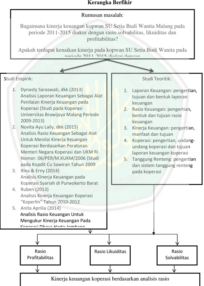 Gambar 2.1  Kerangka Berfikir 