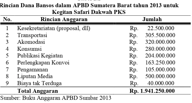 Tabel 1.1Rincian Dana Bansos dalam APBD Sumatera Barat tahun 2013 untuk 