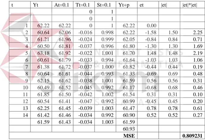 Tabel 3.2 Mencari nilai α pada peramalan padi 