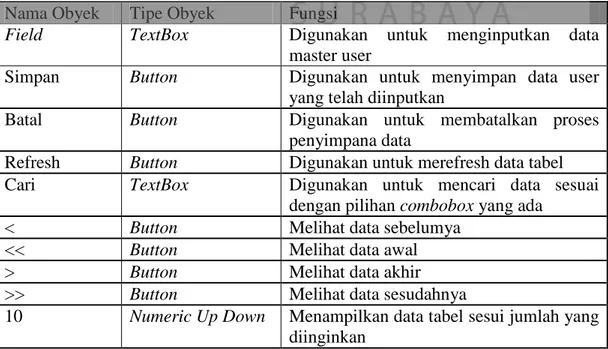 Tabel 3.23 Fungsi-Fungsi Obyek Desain Form Master User  Nama Obyek  Tipe Obyek  Fungsi 