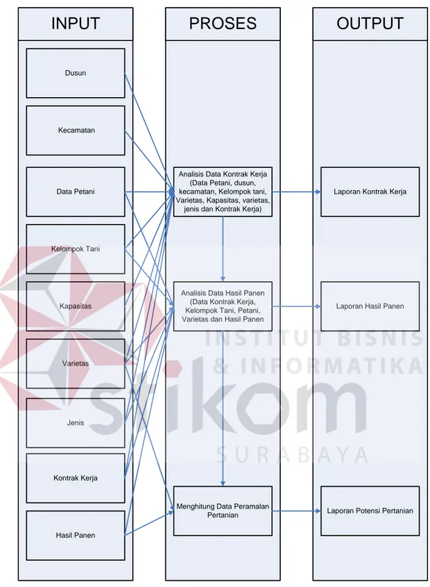 Gambar 3.2   Blok  Diagram  Sistem  Informasi    Potensi  Pertanian  Tanaman  Pangan di Kabupaten Jombang  