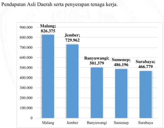 Gambar  3.  Infografis  Jumlah  Tenaga  Kerja  Usaha  Kecil  Mikro  Berdasarkan  Kota  dan  Kabupaten  di  Jawa  Timur  dengan  Jumlah  Terbanyak Tahun 2016 