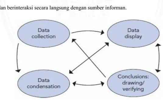 Gambar 5. Komponen Analisis Data Model Interaktif Sumber: Miles, Huberman, dan Saldana, 2014