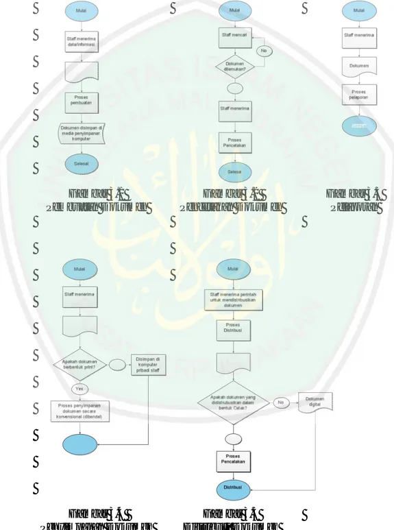 Gambar 3.1  Pembuatan Dokumen  Gambar 3.2   Pencetakan Dokumen  Gambar 3.3 Pelaporan  Gambar 3.4   Penyimpanan Dokumen  Gambar 3.5  Distribusi Dokumen 