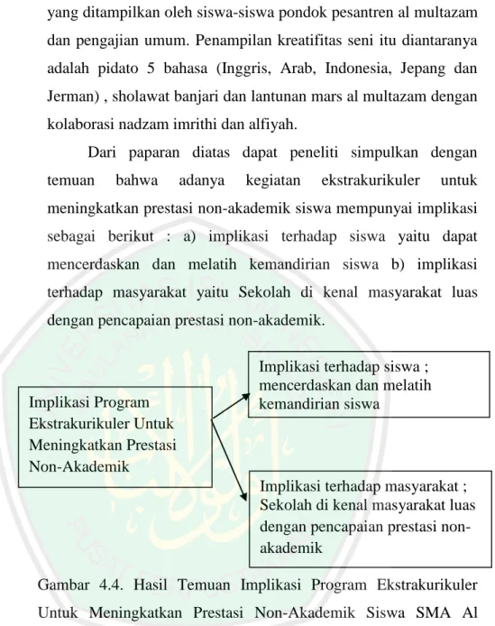 Gambar  4.4.  Hasil  Temuan  Implikasi  Program  Ekstrakurikuler  Untuk  Meningkatkan  Prestasi  Non-Akademik  Siswa  SMA  Al  Multazam Mojokerto 46