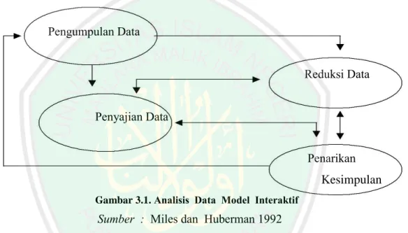 Gambar 3.1. Analisis  Data  Model  Interaktif