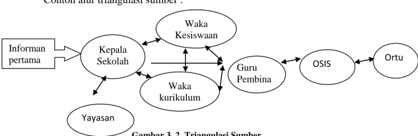 Gambar 3. 2. Triangulasi Sumber   Sumber data: Djam,an Satori, Aan Komariah (2009) 