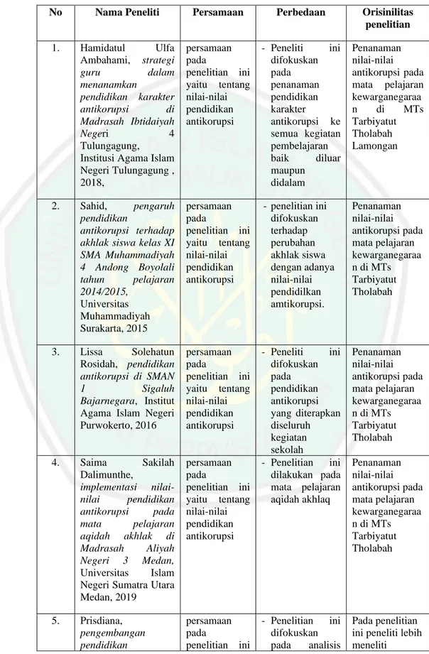 Tabel 1.1  Orisinalitas Penelitian 