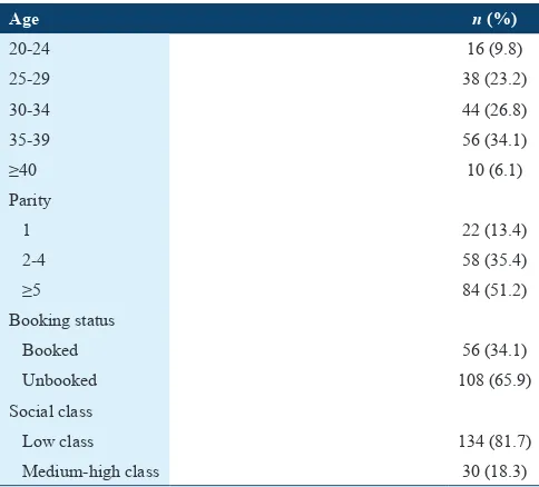 Table 1: Socio-demographic characteristics of patients managed for placenta praevia n=164