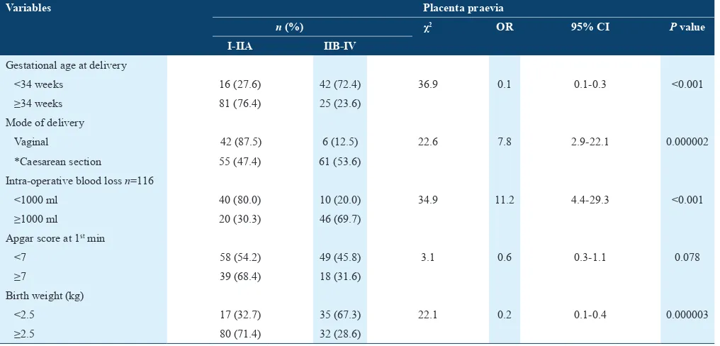Table 3: Gestational age at delivery, perianal outcome intraoperative blood loss and placenta praevia