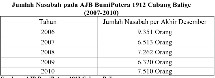 Tabel 1.1 Jumlah Nasabah pada AJB BumiPutera 1912 Cabang Balige 
