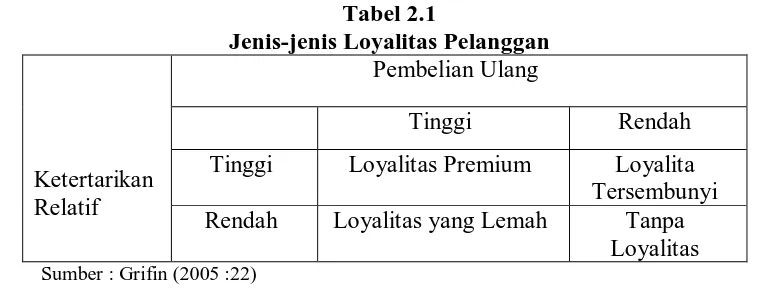 Tabel 2.1 Jenis-jenis Loyalitas Pelanggan
