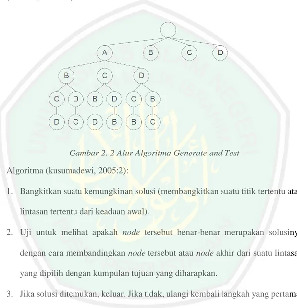 Gambar 2. 2 Alur Algoritma Generate and Test  Algoritma (kusumadewi, 2005:2): 