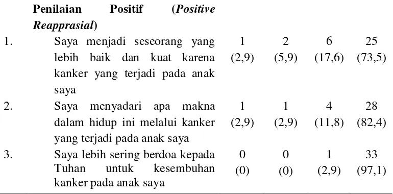 Tabel 5.1.5 Distribusi Frekuensi dan Presentase Mekanisme Koping Orangtua