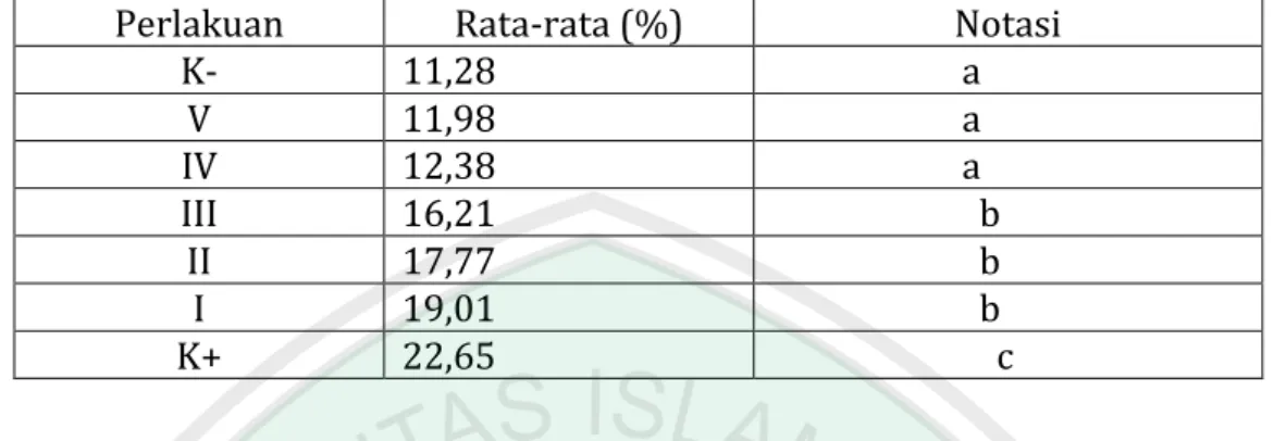 Tabel  4.4.    Ringkasan  BNT  0,01  tentang  Pengaruh  Pemberian  Ekstrak  Jahe  Merah    (Zingiber  officinale  Rosc)  terhadap  Abnormalitas  Spermatozoa Tikus (Rattus norvegicus) yang Terpapar Allethrin 
