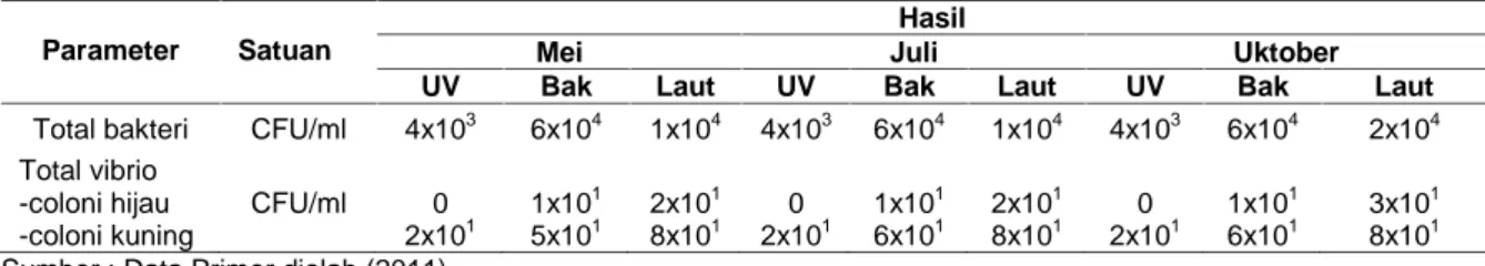 Tabel  2.  Data  total  bakteri  dan  total  vibrio  perekayasan  upaya  manipulasi  lingkungan  dengan  pemakaian system filtrasi dan sterilisasi dalam pemeliharaan induk abalone (Holiotis tokobushi)