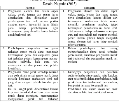 Tabel. 3.1. Potensi dan Masalah Penelitian Desain. Nugraha (2015) 