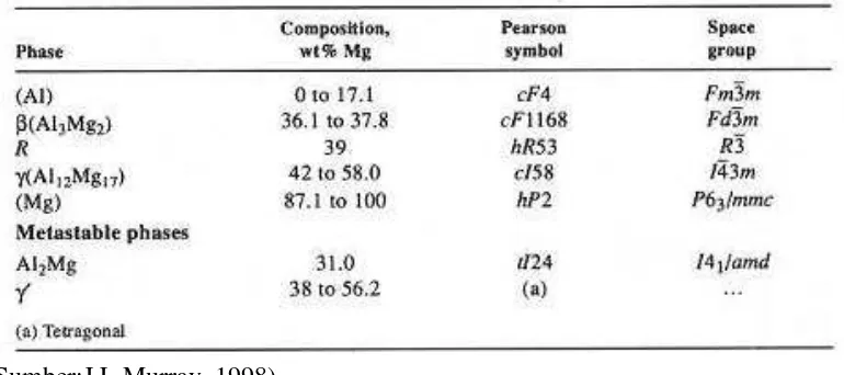 Tabel 2.2 Batas komposisi paduan Aluminium-Magnesium (%) 