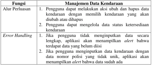 Tabel 3.7. Fungsi Pencatatan Data Pesanan 