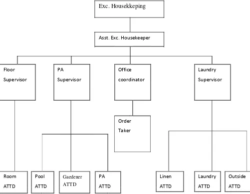 Gambar 1 struktur organisasi housekeeping 