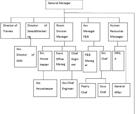 Gambar 2 struktur organisasi Grand Swiss-BelHotel Medan 