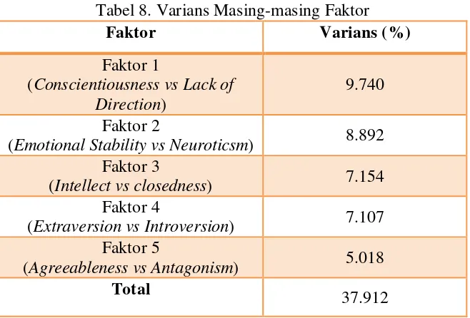 Tabel 8. Varians Masing-masing Faktor 