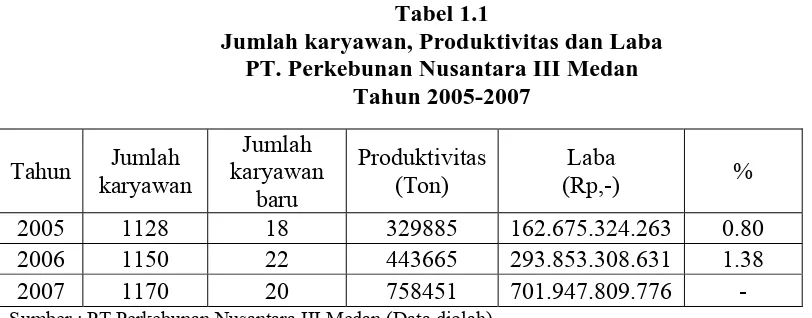 Tabel 1.1 Jumlah karyawan, Produktivitas dan Laba 
