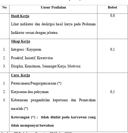Tabel 3.1 PT Perkebunan Nusantara III Medan 