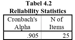 Tabel 4.2         Reliability Statistics 