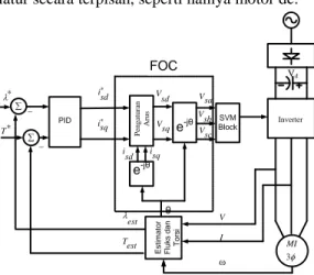 Gambar 1. Blok diagram sistem pengaturan  kecepatan motor induksi 