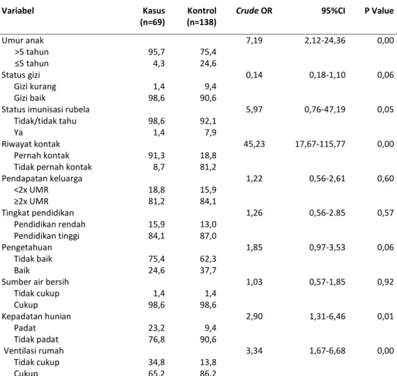 Tabel 1. Hasil analisis bivariat (crude OR) penelusuran faktor risiko kejadian rubela pada anak di Kabupaten   Badung tahun 2012 