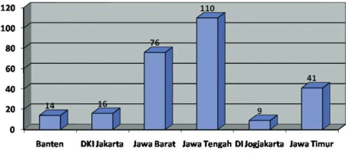 Gambar 1.  Jumlah kasus kanker kulit di 6 (enam) Provinsi  yang  ada  di  Pulau  Jawa  pada  Riskesdas  2007