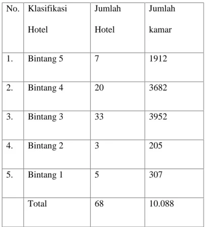 Tabel 1.1 Jumlah hotel di Surabaya tahun 2017 No. Klasifikasi Hotel JumlahHotel Jumlahkamar 1