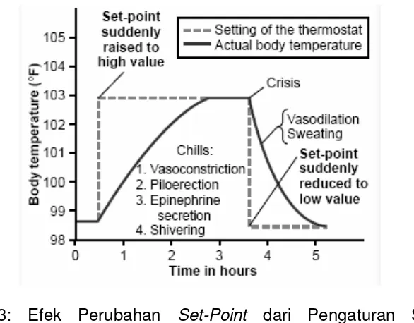 Gambar 3: Efek Perubahan Set-Point dari Pengaturan Suhu di 